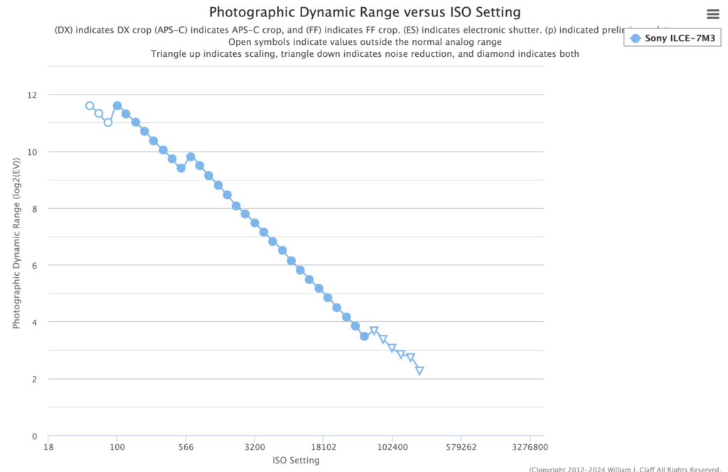 Wpływ ISO na rozpiętość tonalną w Sony A7 III