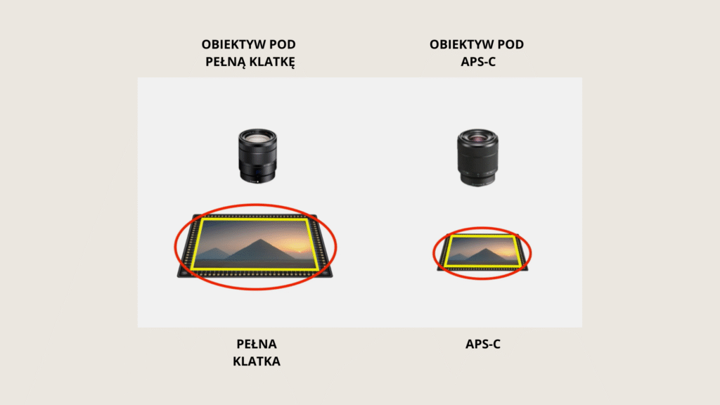 Obiektywy Nikon FX i Nikon DX - różnica