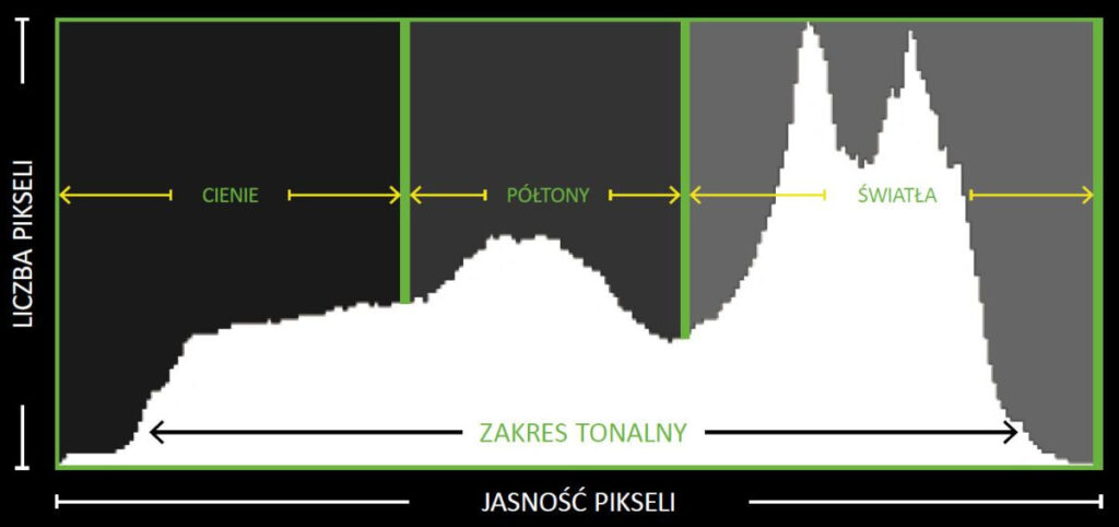 histogram w aparacie